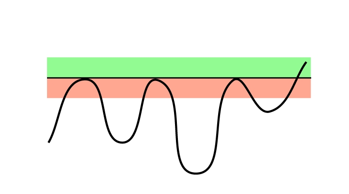 Break up through resistance